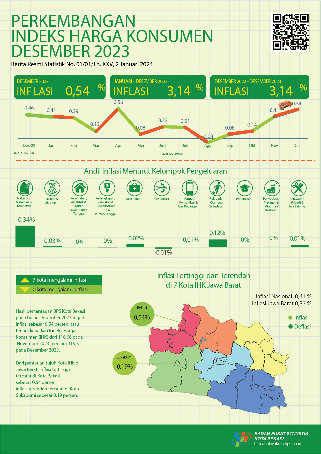 Desember 2023 inflasi m-o-m sebesar 0,54, dan inflasi y-o-y sebesar 3,14 persen. Dengan (IHK) sebesar 119,3.