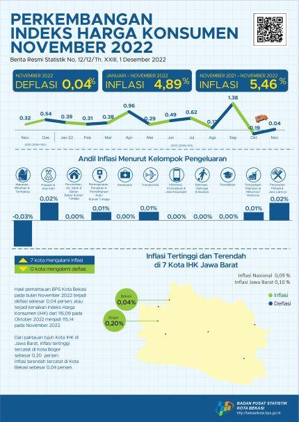 November 2022 Kota Bekasi mengalami inflasi sebesar 0,04 persen