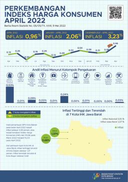 Perkembangan Indeks Harga Konsumen/Inflasi Kota Bekasi Bulan April 2022