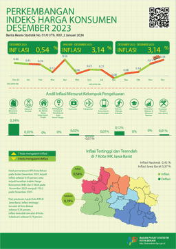 Desember 2023 Inflasi M-O-M Sebesar 0,54, Dan Inflasi Y-O-Y Sebesar 3,14 Persen. Dengan (IHK) Sebesar 119,3.