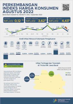August 2022 Bekasi City Experienced Inflation Of 0.12 Percent