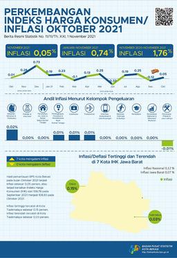 Perkembangan Indeks Harga Konsumen/Inflasi Kota Bekasi Bulan Oktober 2021