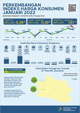 Perkembangan Indeks Harga Konsumen/Inflasi Kota Bekasi Bulan Januari 2022