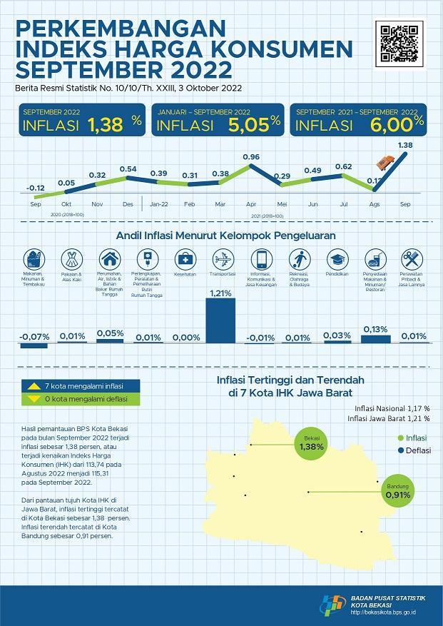 September 2022 Kota Bekasi Mengalami Inflasi Sebesar 1,38 Persen