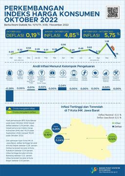 October 2022 Bekasi City Experiencing Deflation Of 0.19 Percent