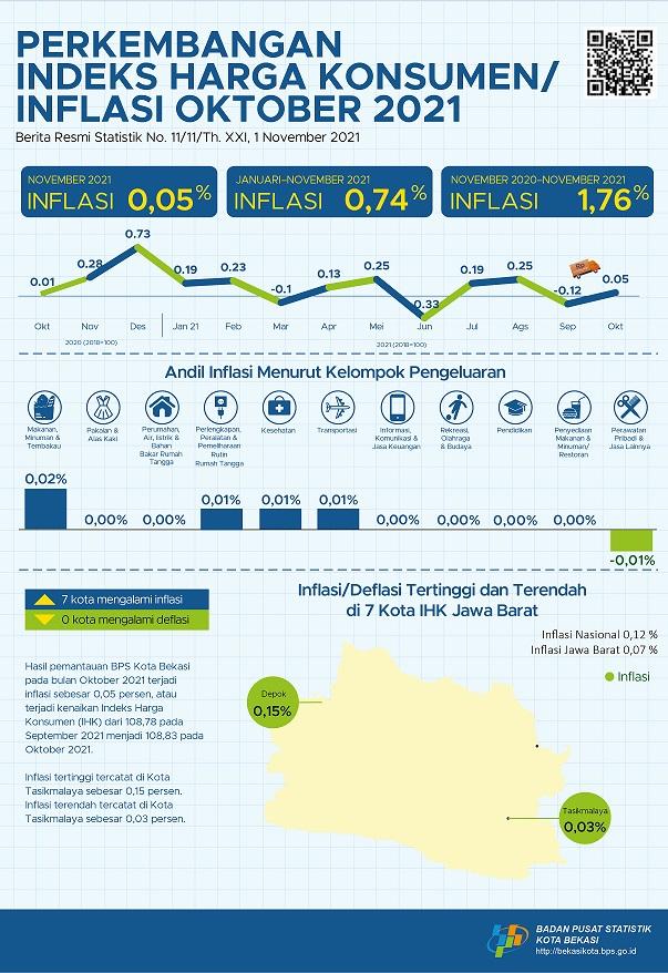 Perkembangan Indeks Harga Konsumen/Inflasi Kota Bekasi Bulan Oktober 2021