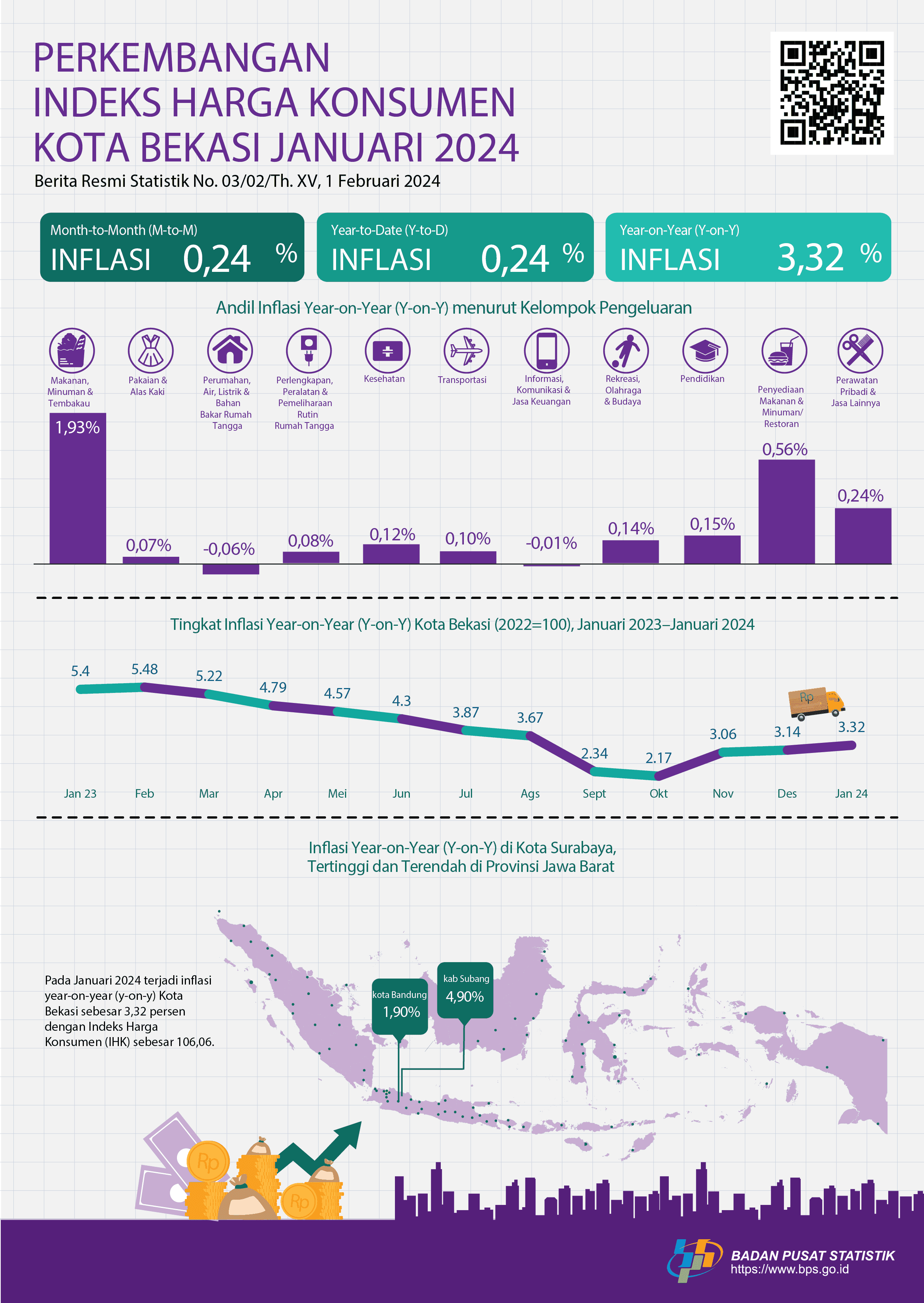 Januari 2024 inflasi Year on Year (y-o-y) Kota Bekasi sebesar 3,32 persen