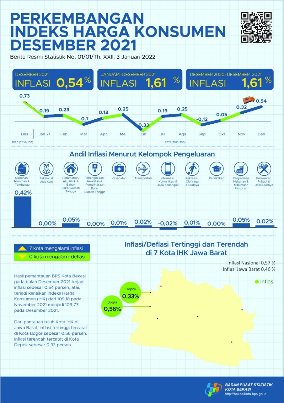Perkembangan Indeks Harga Konsumen/Inflasi Kota Bekasi Bulan Desember 2021